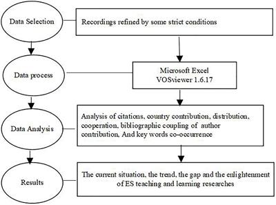 Studies of Teaching and Learning English-Speaking Skills: A Review and Bibliometric Analysis